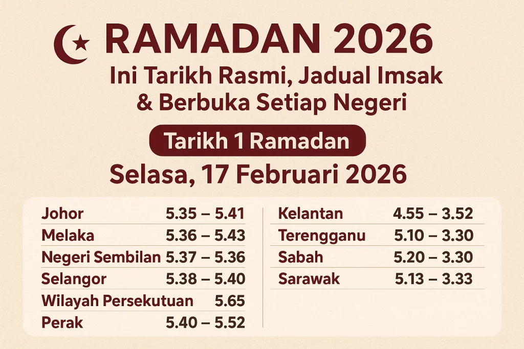 Waktu Maghrib di Jakarta 15 Maret 2026: Panduan Lengkap Imsak, Subuh, hingga Buka Puasa