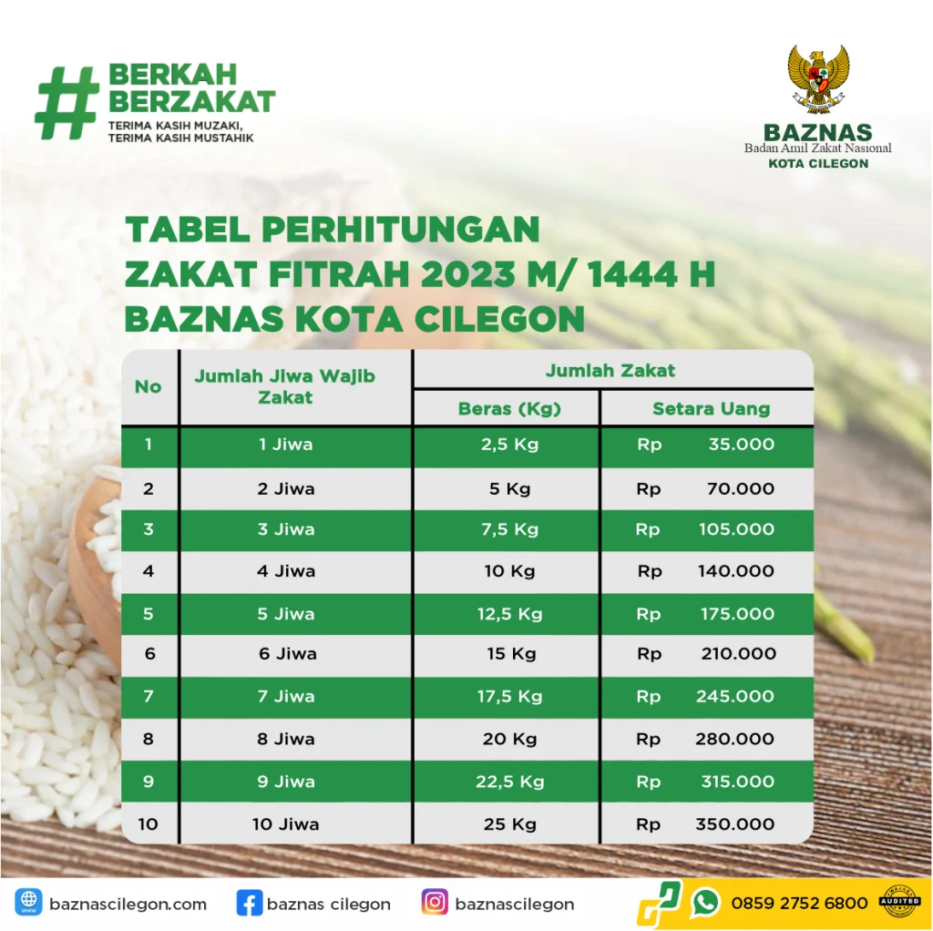 Zakat Fitrah 2026: Besaran Baru, Jadwal Pembayaran, dan Dampaknya Bagi Jawa Barat