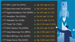 10 Saham Meroket Sepekan, Ada yang Tembus 200 Persen