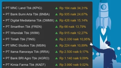 10 Saham Meroket Sepekan, Ada yang Tembus 200 Persen