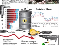 38 Hari Konflik Iran‑AS: Harga Minyak Meroket, Bursa AS Anjlok Hebat