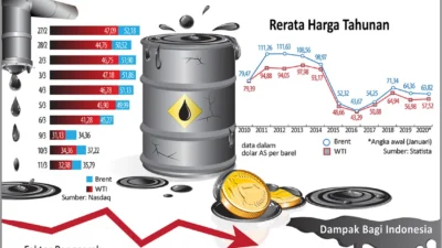 38 Hari Konflik Iran‑AS: Harga Minyak Meroket, Bursa AS Anjlok Hebat