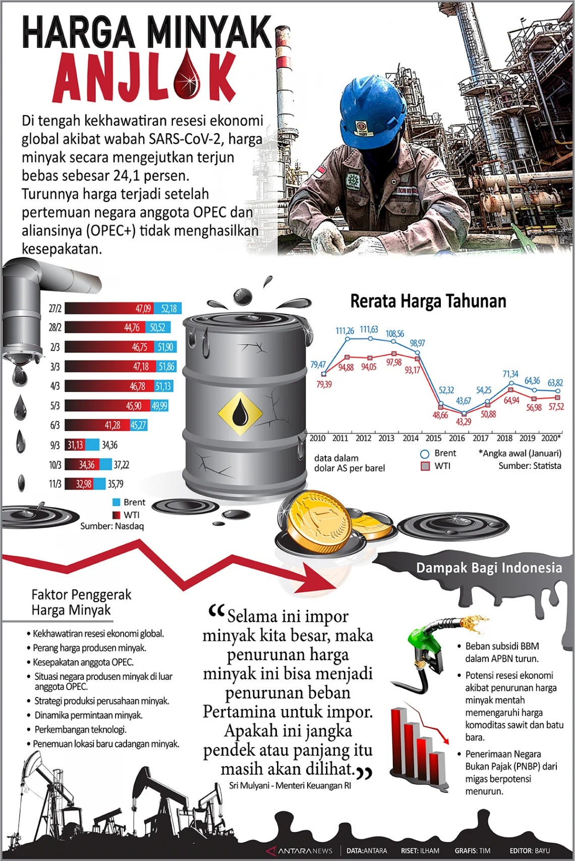 38 Hari Konflik Iran‑AS: Harga Minyak Meroket, Bursa AS Anjlok Hebat