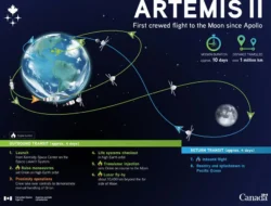 7 Fakta Mengejutkan Artemis II yang Membuka Jalan ke Bulan Pertama Sejak 1972