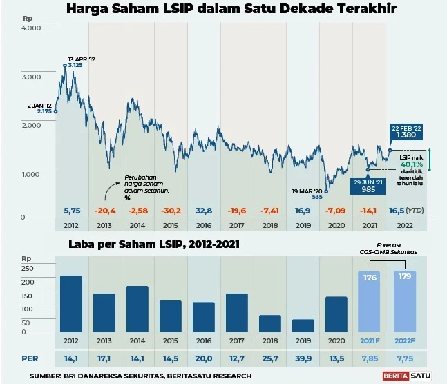 Aksi Senyap Asing di Saham LSIP Terus Berlanjut