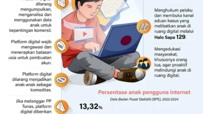 Anak Bebas di Medsos: Pemerintah Gencar Langkah Baru untuk Lindungi Generasi Digital