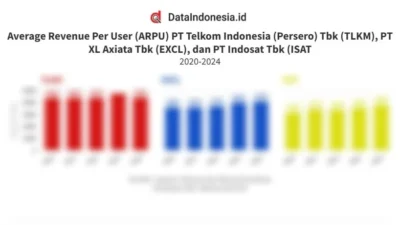 ARPU Telko Mulai Bergerak: EXCL Ngebut, ISAT dan TLKM Tahan Posisi