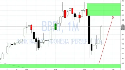 Asing Cabut, Harga BBRI Semakin Jauh dari Target Analis