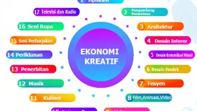 B57+ Ekraf Buka Jalan bagi 21 Sub‑Sektor Ekonomi Kreatif Indonesia