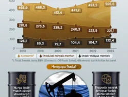 Bahlil Pastikan Indonesia Dapat Pasokan Minyak Mentah dari Rusia, Volume dan Harga Dirahasiakan