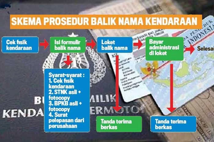 Balik Nama Motor Tanpa KTP Pemilik Lama 2026: Panduan Lengkap dan Kebijakan Terbaru