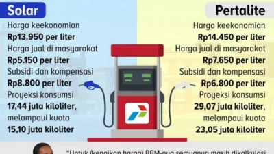 Banggar DPR Tolak Pemangkasan Subsidi BBM di Tengah Kenaikan Harga Minyak