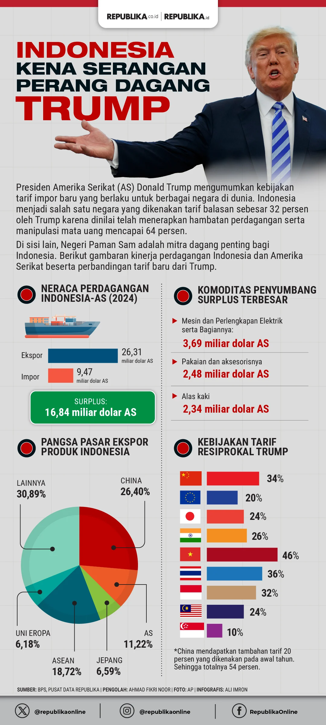 Bank Dunia Ungkap Strategi Hindari Dampak Tarif AS, Indonesia Perkuat Hilirisasi untuk Mengurangi Risiko Ekonomi