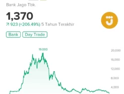 Bank Jago (ARTO) Catat Pertumbuhan di Kuartal I 2026, Saham Belum Pulih