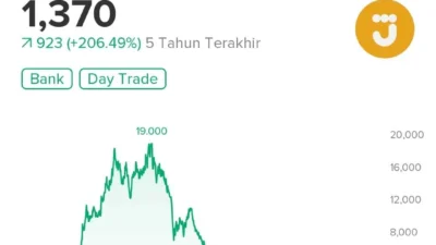 Bank Jago (ARTO) Catat Pertumbuhan di Kuartal I 2026, Saham Belum Pulih