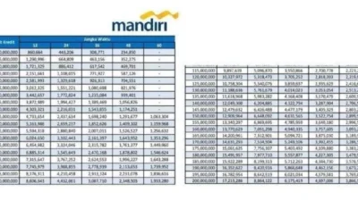 Bank Mandiri Dorong Skema Kredit UMKM Berbasis Ekosistem Guna Percepat Penyaluran KUR
