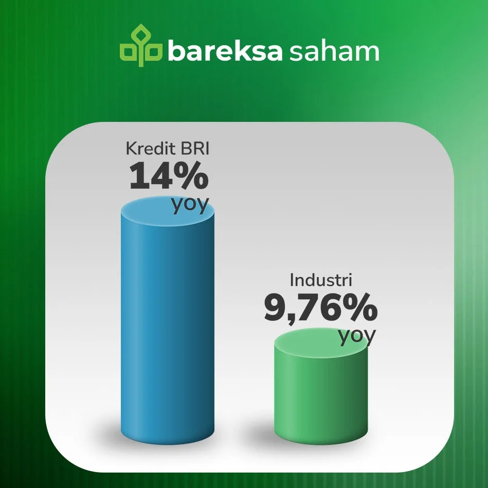 Bank Rakyat Indonesia (BBRI) Bidik Pertumbuhan Kredit Hingga 9% pada 2026