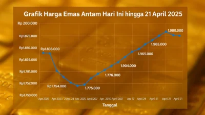 Beda Arah Pergerakan Harga Emas Antam dan Harga Emas Dunia: Ini Penyebab Utamanya!