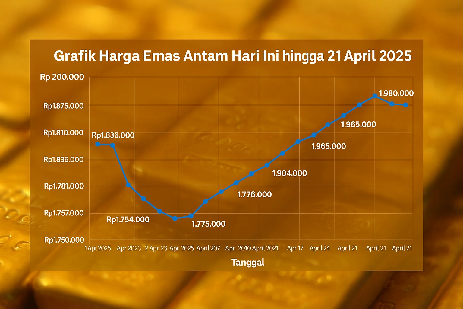 Beda Arah Pergerakan Harga Emas Antam dan Harga Emas Dunia: Ini Penyebab Utamanya!