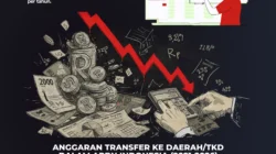 Belanja Pemerintah Pusat Meledak di Kuartal I 2026, Transfer ke Daerah Turun – Apa Dampaknya?