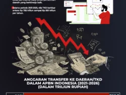 Belanja Pemerintah Pusat Meledak di Kuartal I 2026, Transfer ke Daerah Turun – Apa Dampaknya?