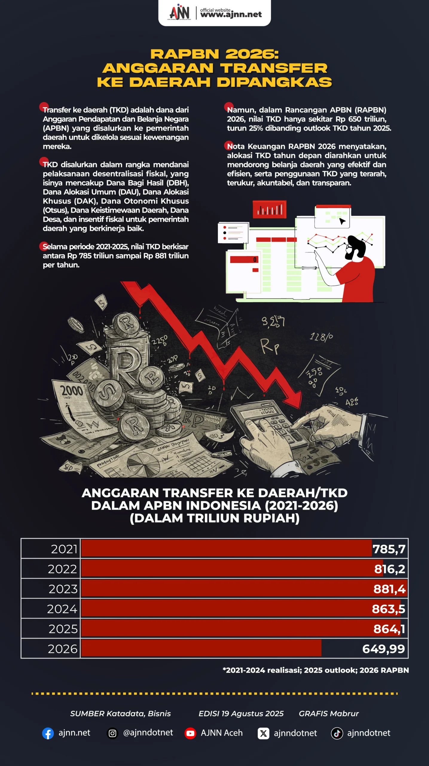 Belanja Pemerintah Pusat Meledak di Kuartal I 2026, Transfer ke Daerah Turun – Apa Dampaknya?
