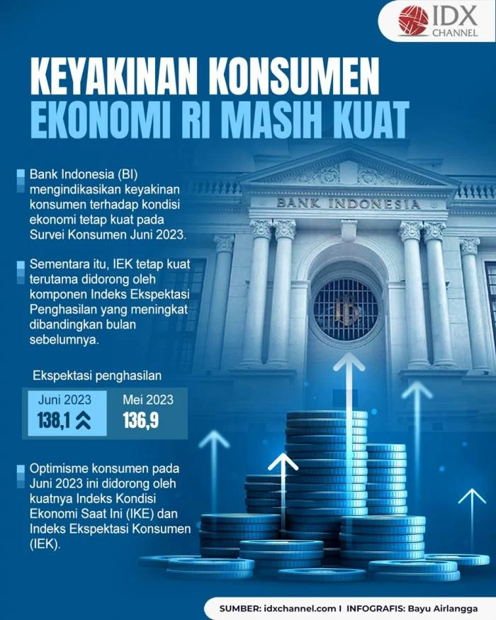 BI: Keyakinan Konsumen Terhadap Kondisi Ekonomi Masih Kuat