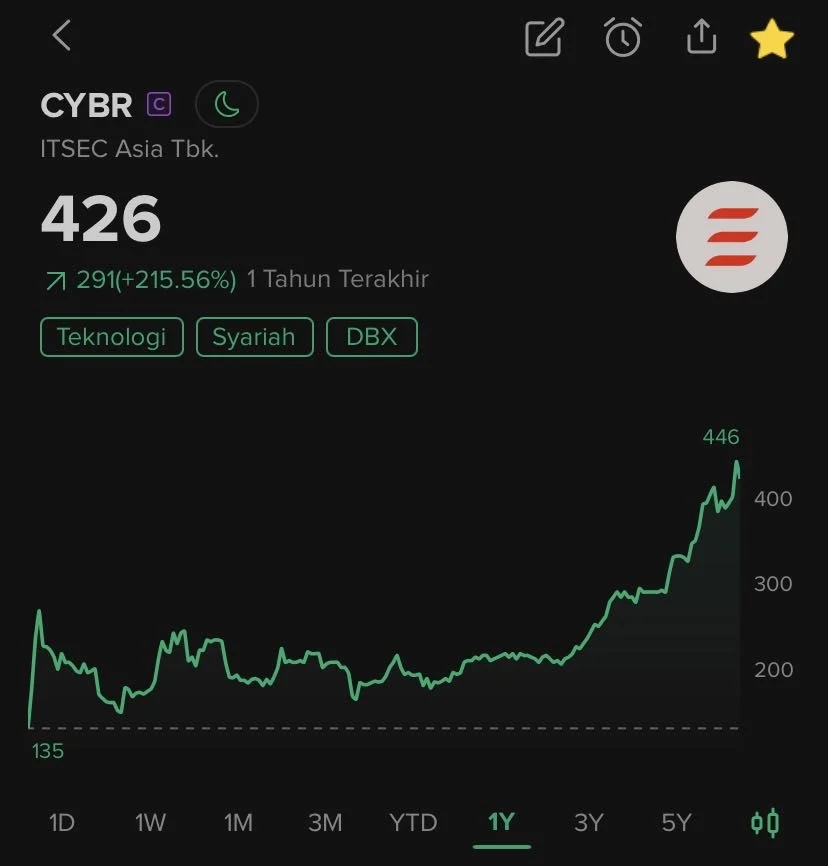 Bos ITSEC Asia Borong Ratusan Ribu Saham CYBR, Mulai Menarik?