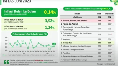 BPS Catat Inflasi Maret Melandai, Tekanan Pangan dan Energi Belum Surut