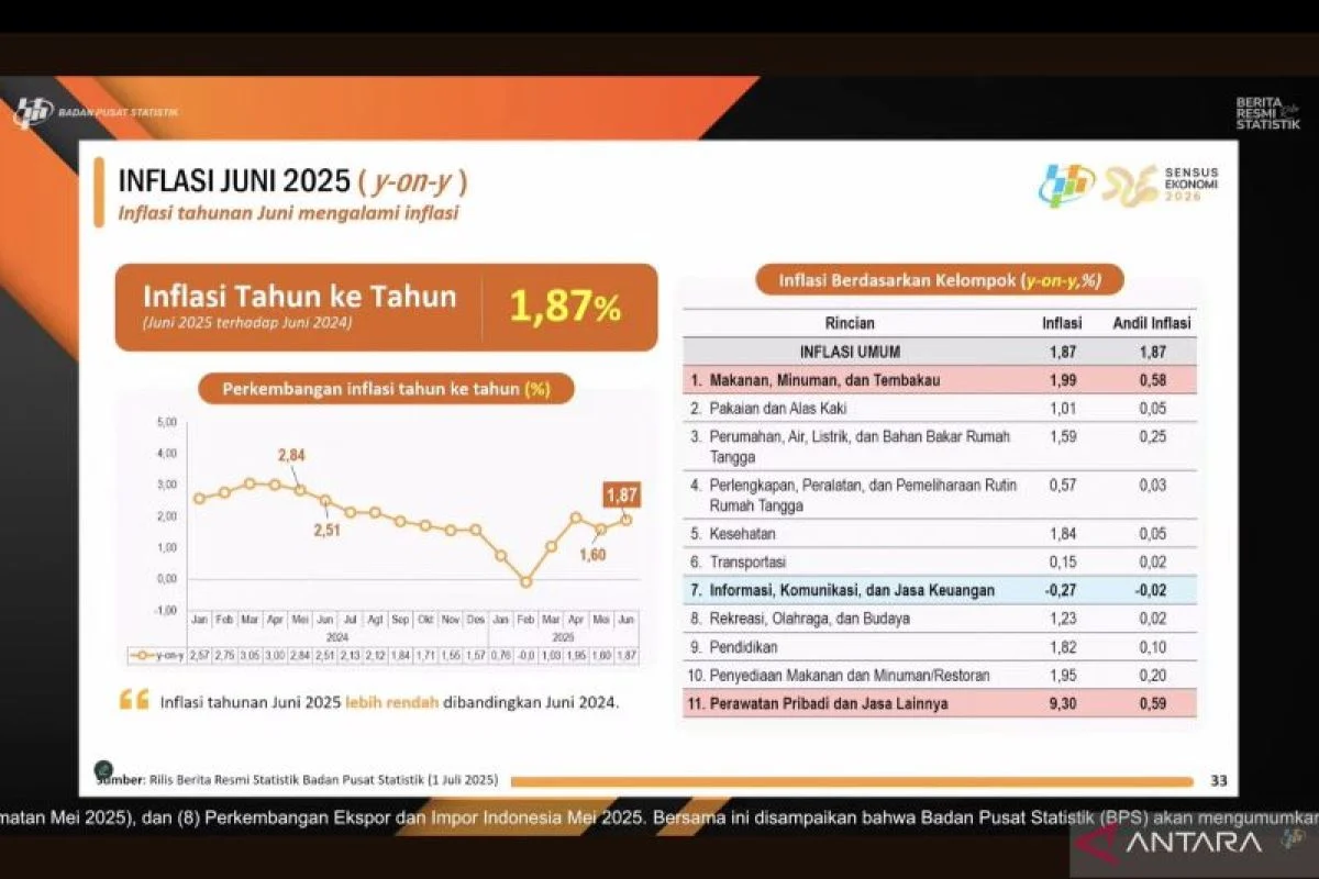 BPS: Inflasi Maret 3,48 Persen, Energi dan Perawatan Pribadi Melonjak