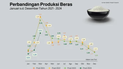 BPS Proyeksikan Produksi Beras Maret–Mei 2026 Turun 11 Persen, Risiko Kenaikan Harga Pangan Menguat