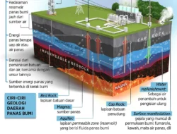 BREN 1 GW: Percepatan Ekspansi Energi Panas Bumi untuk Dominasi Pasar