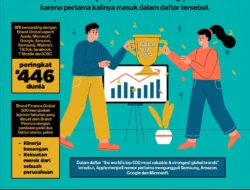 BRI Raih Posisi Teratas Merek Indonesia di Global 500 2026
