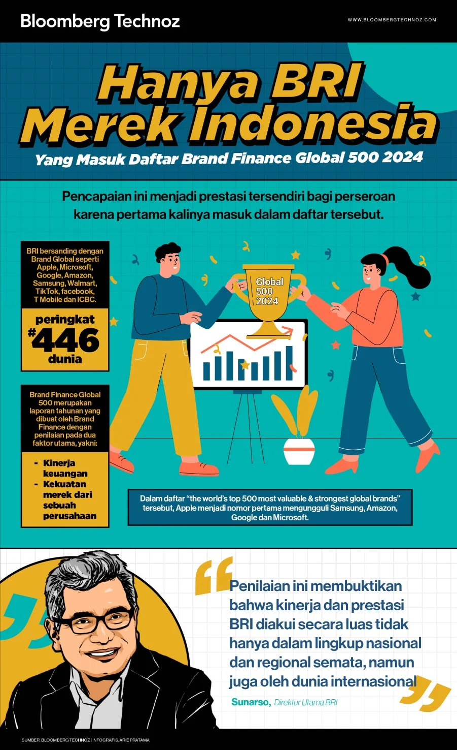 BRI Raih Posisi Teratas Merek Indonesia di Global 500 2026