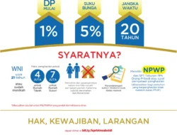 BTN dan BSN Kuasai 72% Pangsa Pasar KPR Subsidi hingga Maret 2026