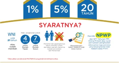 BTN dan BSN Kuasai 72% Pangsa Pasar KPR Subsidi hingga Maret 2026