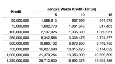 BTN Salurkan 6 Juta KPR hingga April 2026, Didominasi MBR
