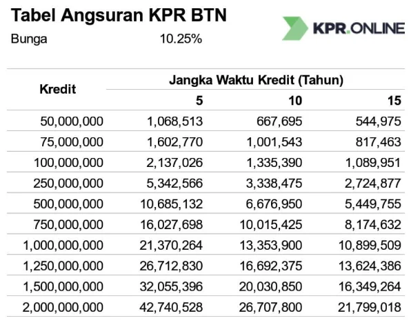 BTN Salurkan 6 Juta KPR hingga April 2026, Didominasi MBR