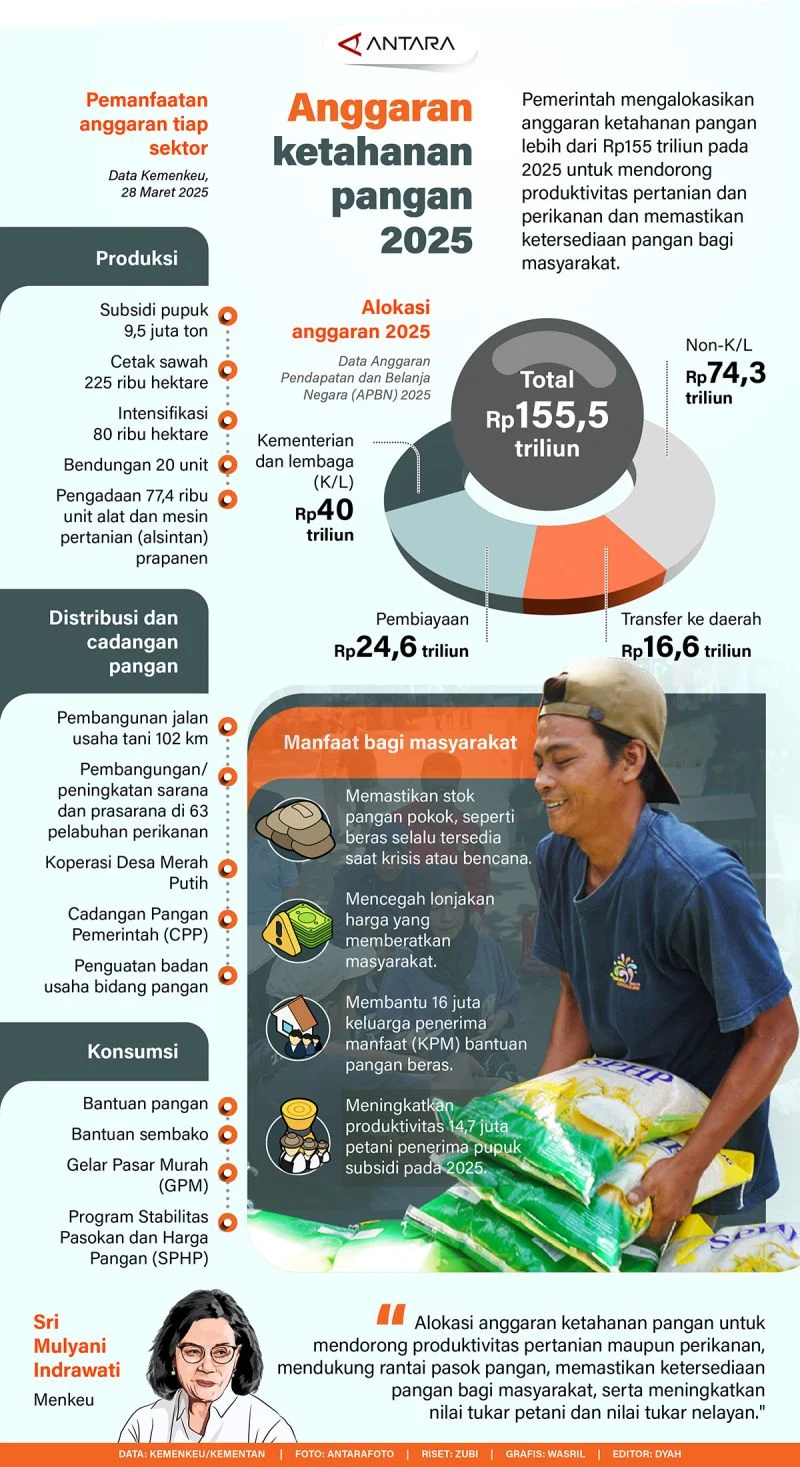 Bulog Gencar Perkuat Ketahanan Pangan di Tengah Geopolitik Panas, El Nino, dan Kelangkaan Plastik
