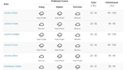 Cuaca Hari Ini: Cerah di Jakarta Pagi, Hujan Ringan Mengguyur Jabodetabek, dan Badai Lebat Siap Menghantam Jawa Barat