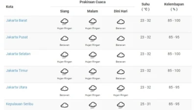 Cuaca Hari Ini: Cerah di Jakarta Pagi, Hujan Ringan Mengguyur Jabodetabek, dan Badai Lebat Siap Menghantam Jawa Barat