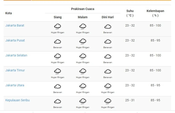 Cuaca Hari Ini: Cerah di Jakarta Pagi, Hujan Ringan Mengguyur Jabodetabek, dan Badai Lebat Siap Menghantam Jawa Barat