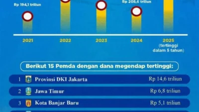 Dana Pemda Mengendap di Bank Saat Belanja Daerah Melambat, Ini Dampaknya ke BPD