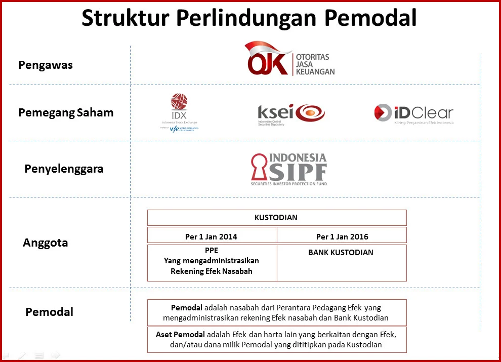 Dana Perlindungan Pemodal Masih Rendah, SIPF Hadapi Sejumlah Tantangan