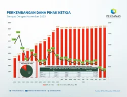 Dana Pihak Ketiga Segmen Wholesale KB Bank Tumbuh 13,39% pada Kuartal I-2026