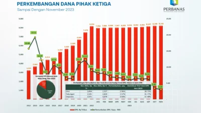 Dana Pihak Ketiga Segmen Wholesale KB Bank Tumbuh 13,39% pada Kuartal I-2026
