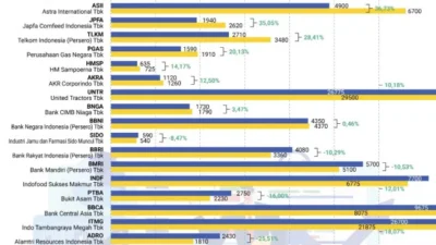 Dari Dividen hingga Infranexia, TLKM Mau Naik atau Konsolidasi?