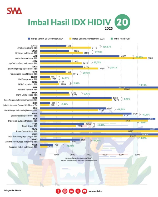 Dari Dividen hingga Infranexia, TLKM Mau Naik atau Konsolidasi?