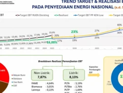 Dari DME hingga B50, Strategi Indonesia Menuju Kemandirian Energi