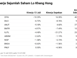 Data Dibuka, Lo Kheng Hong Naikkan Porsi Saham GJTL